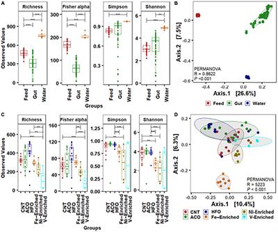 Gut Microbiome as a Potential Biomarker in Fish: Dietary Exposure to Petroleum Hydrocarbons and Metals, Metabolic Functions and Cytokine Expression in Juvenile Lates calcarifer